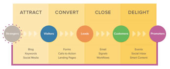 graphic of inbound marketing methodology